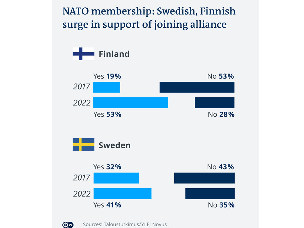 Preferensi yang berubah terhadap NATO