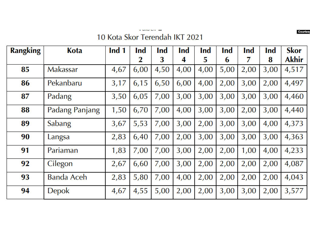 kora terendah toloransi