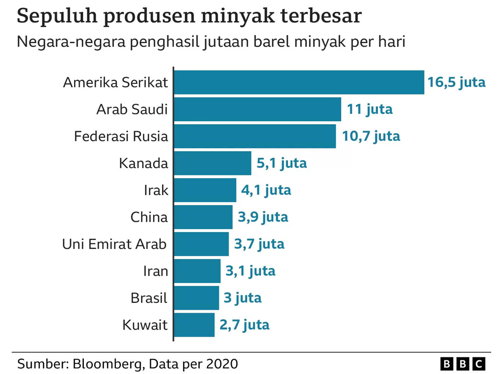 negara penghasil minyak