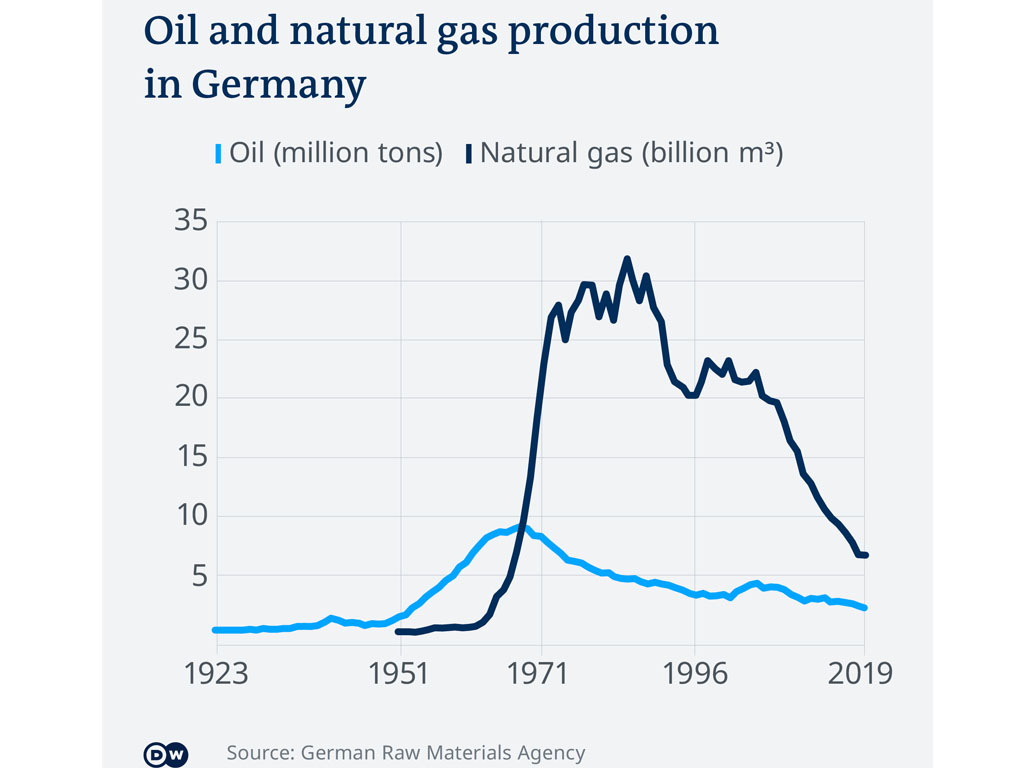 Grafik produksi minyak dan gas bumi di Jerman