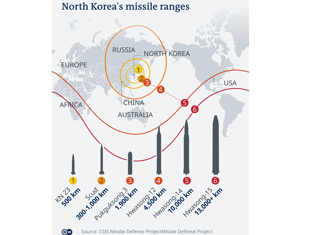 Jangkauan rudal Korea Utara