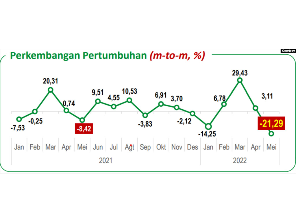 perkembangan ekspor indonesia