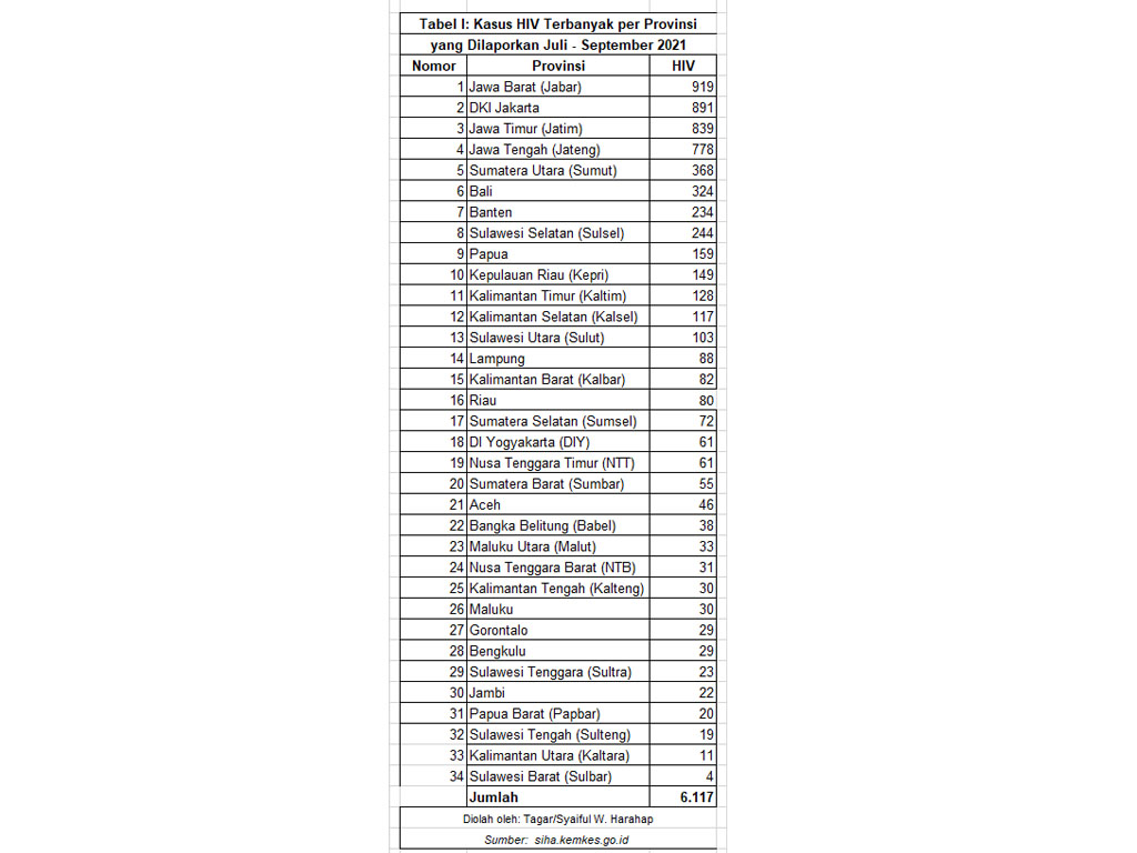 kasus hiv jul sep 22
