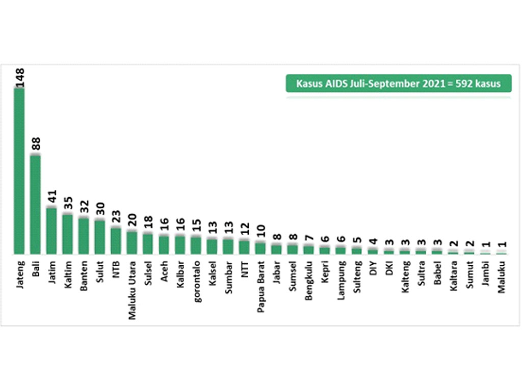 jumlah kasus aids per provinsi jul sep 22