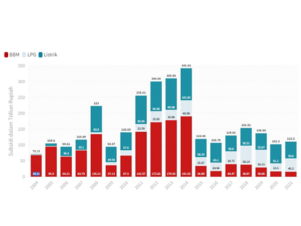 subsidi bbm lpg dan listrik