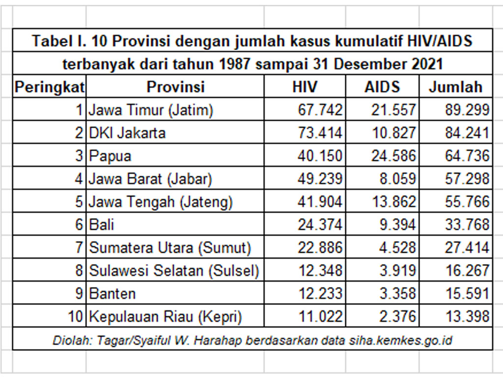 10 provinsi dng kasus hiv aids terbanyak1987 2021