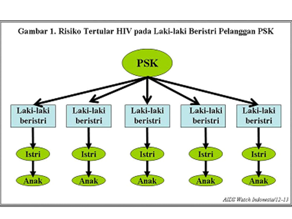 risiko irt tertular HIV