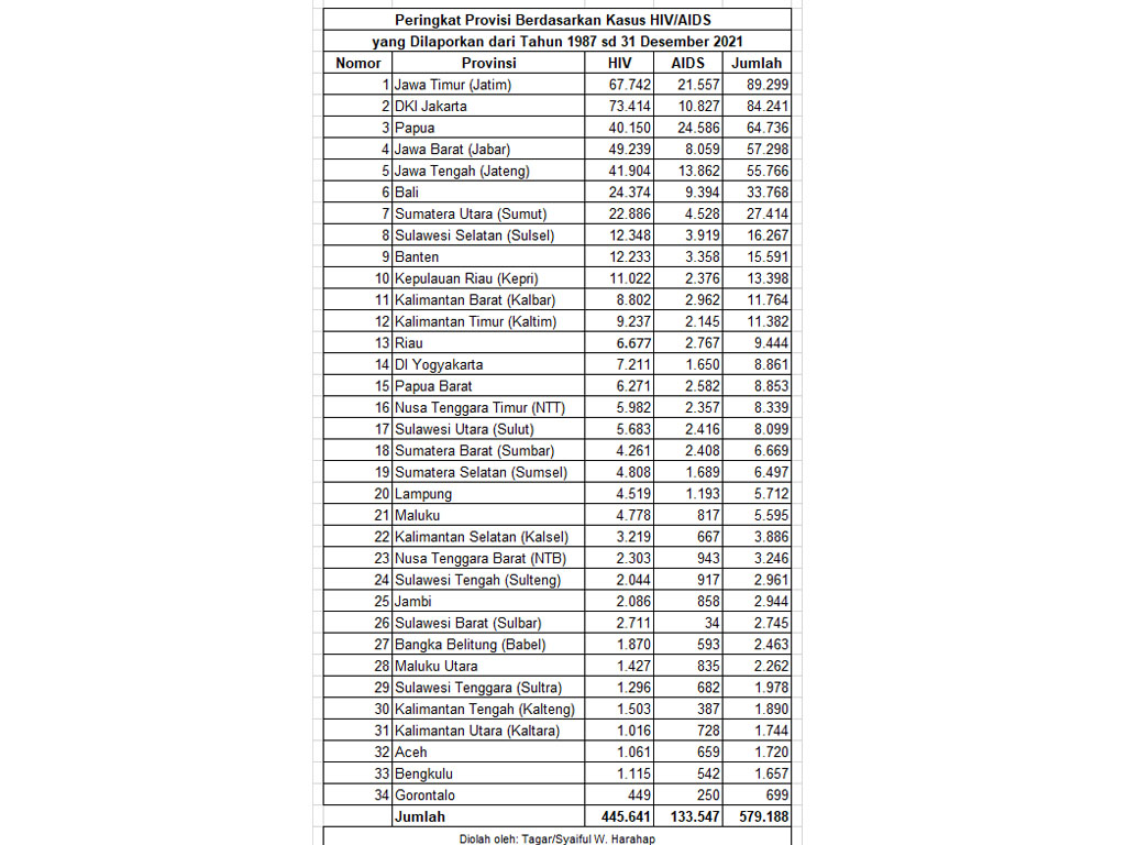 Tabel II jumlah kasus di 34 provinsi