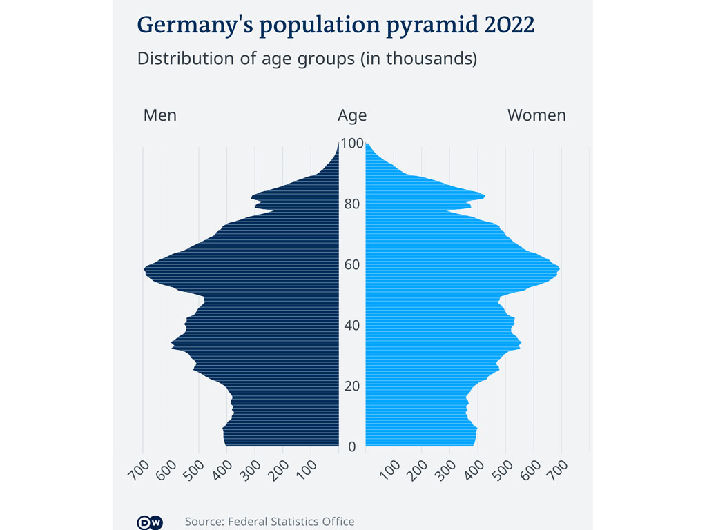 Piramida kependudukan Jerman