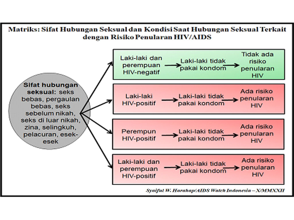 matriks sifat dan kondisi hubungan seksual