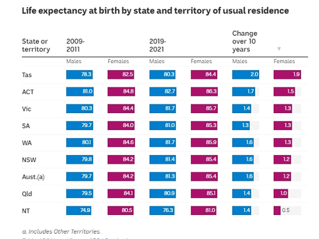 harapan hidup berdasakan tempat di australia