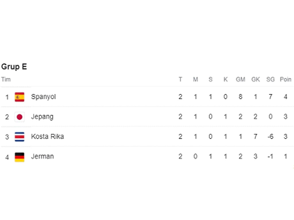 klasemen grup e