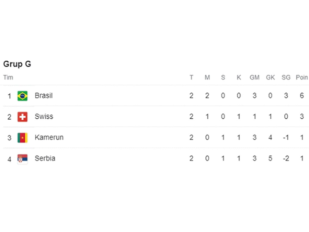 klasemen grup g