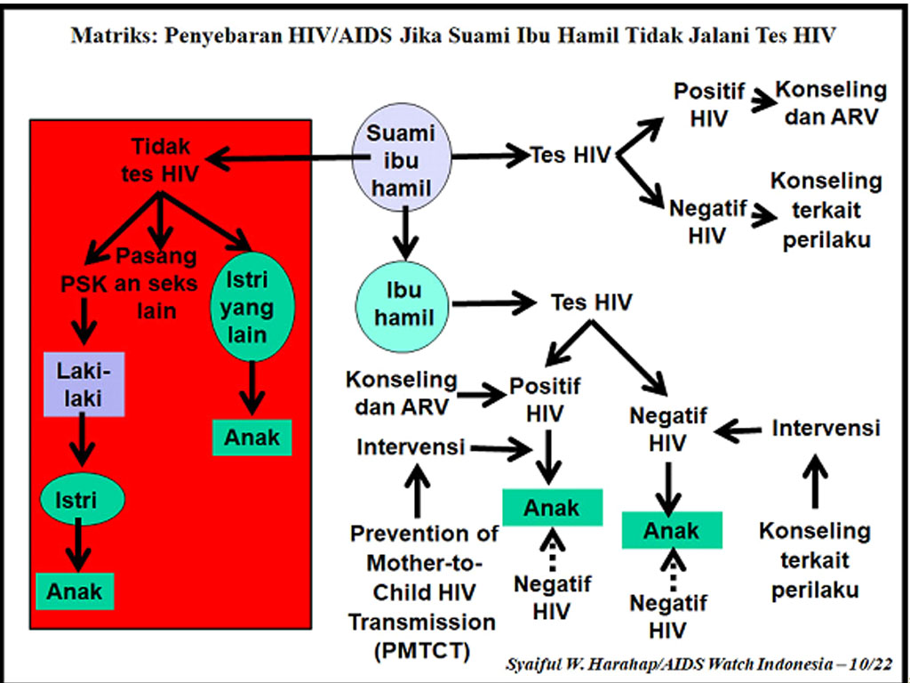 Matriks Penyebaran HIVAIDS Jika Suami Ibu Hamil Tidak Jalani Tes HIV