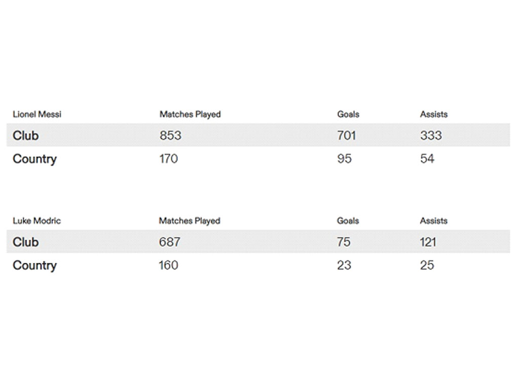 statistik messi vs modric