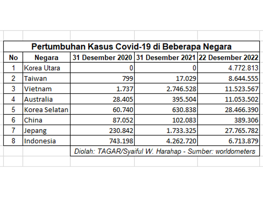 pertumbuhan kasus covid di bbrp negara