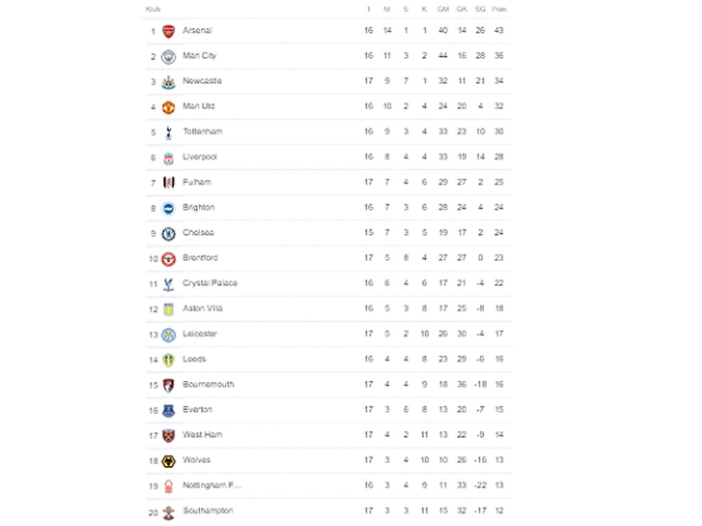 klasemen liga inggris