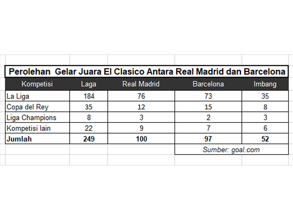 perolehan gelar madrid vs barca