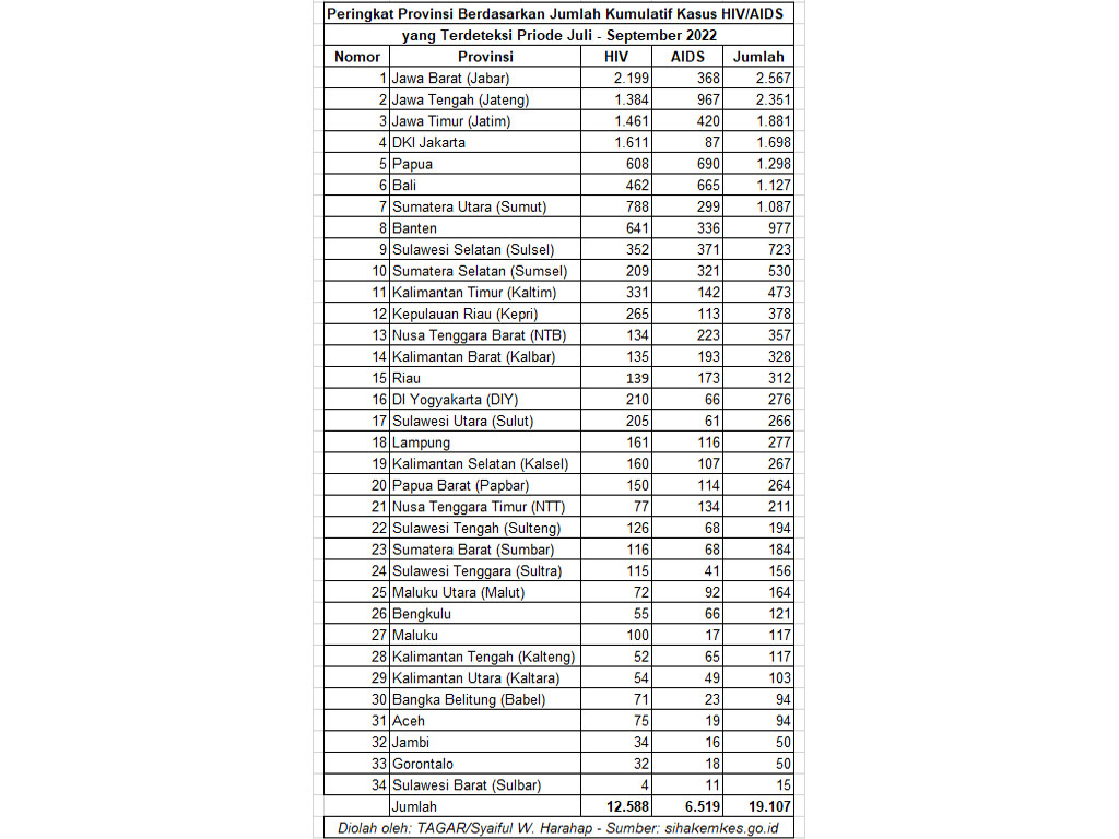 Peringkat provinsi kasus kumulatif aids jul-sep 22