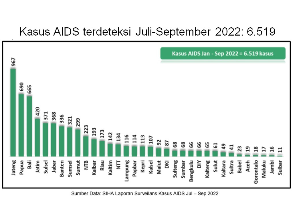 kasus aids per juli-sep 22