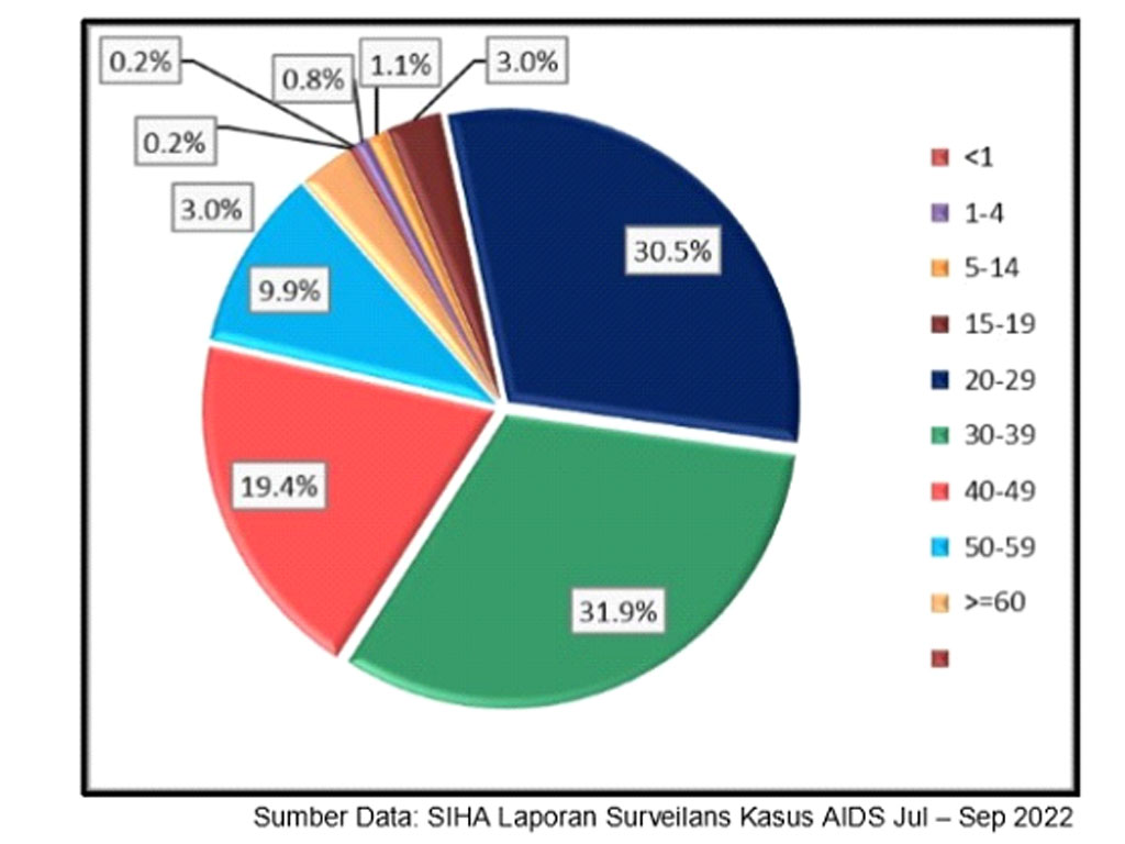 kasus aids kelompok umur jul sep 22