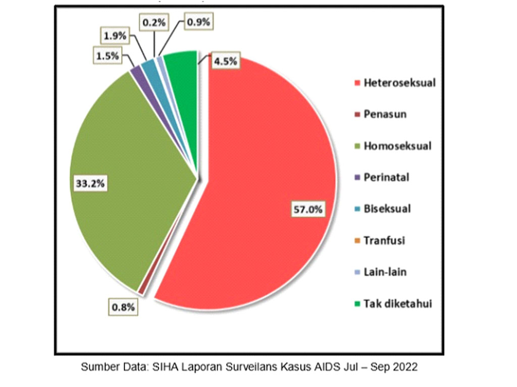 faktor risiko aids per jul sep 22