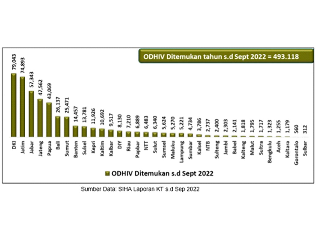 10 provinsi hiv 1987 sampai sep 22