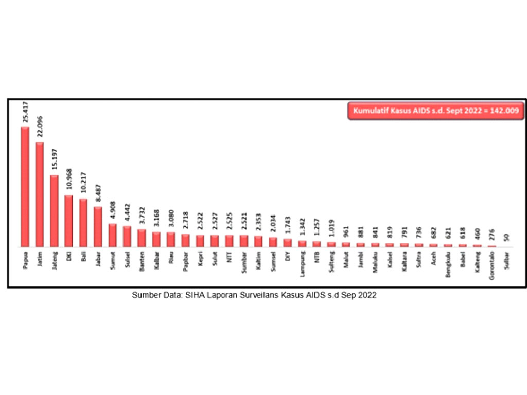 10 provinsi aids 1987 sampai sep 22