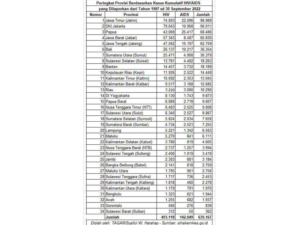 peringkat provinsi kumulatif hiv aids per sept 22