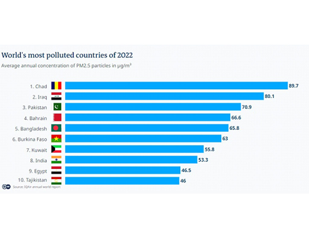 negara paling tercemar di dunia