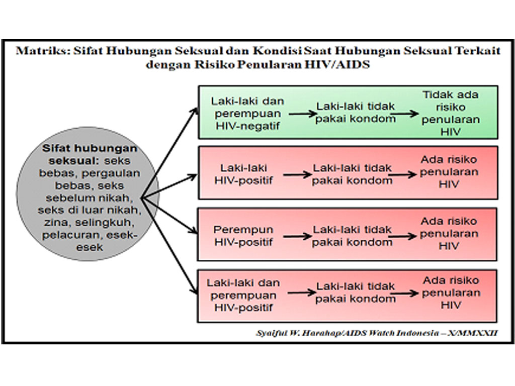 matrik sifat dan kondisi hubungan seksual terkait aids