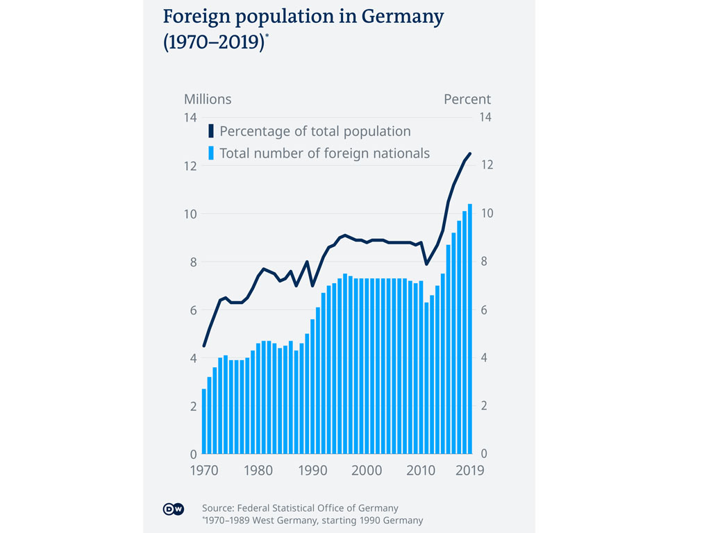 Perkembangan penduduk asing di Jerman