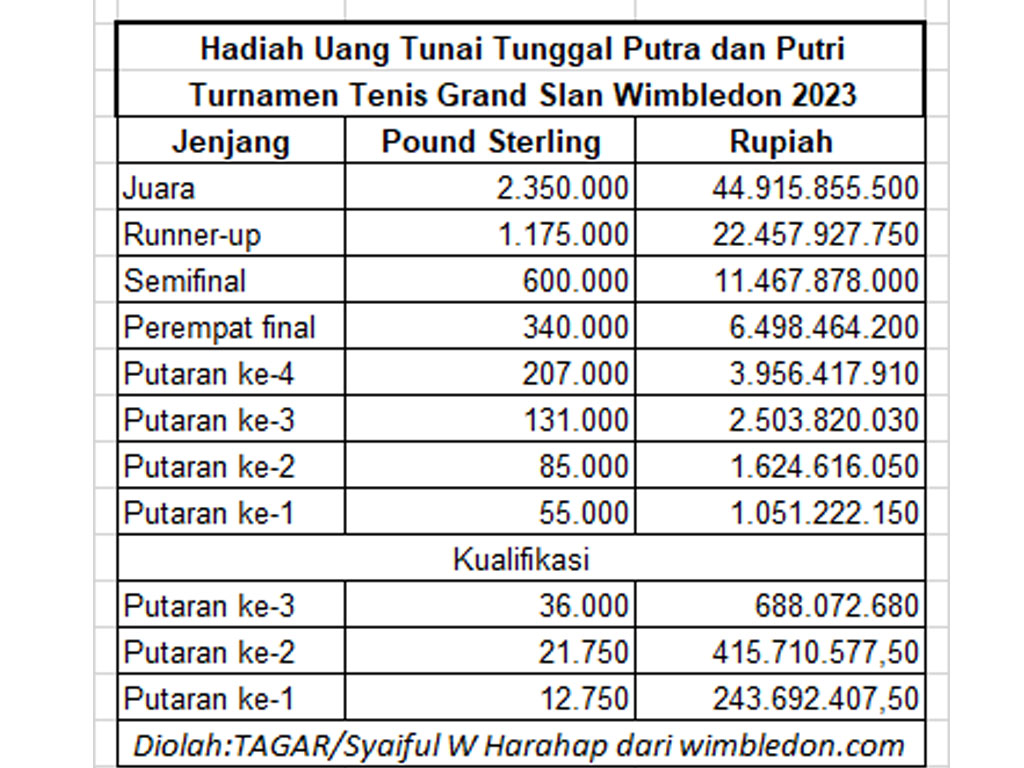 hadiah tenis wimbledon