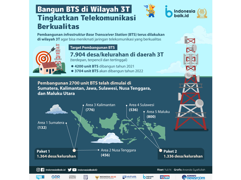 lokasi proyek bts