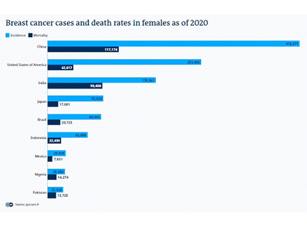 angka kanker payudara di dunia