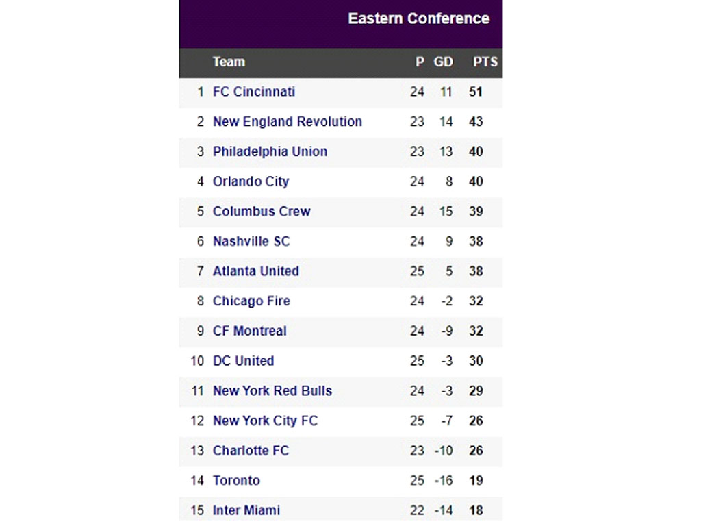 klasemen wilayah timur MLS