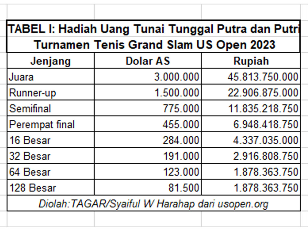 tabel 1 hadiah us open