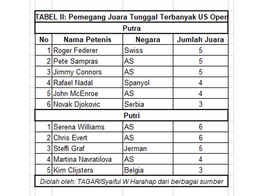 juara terbanyak us open