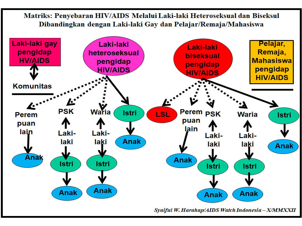 Matriks penyebaran HIV oleh gay dan nongay