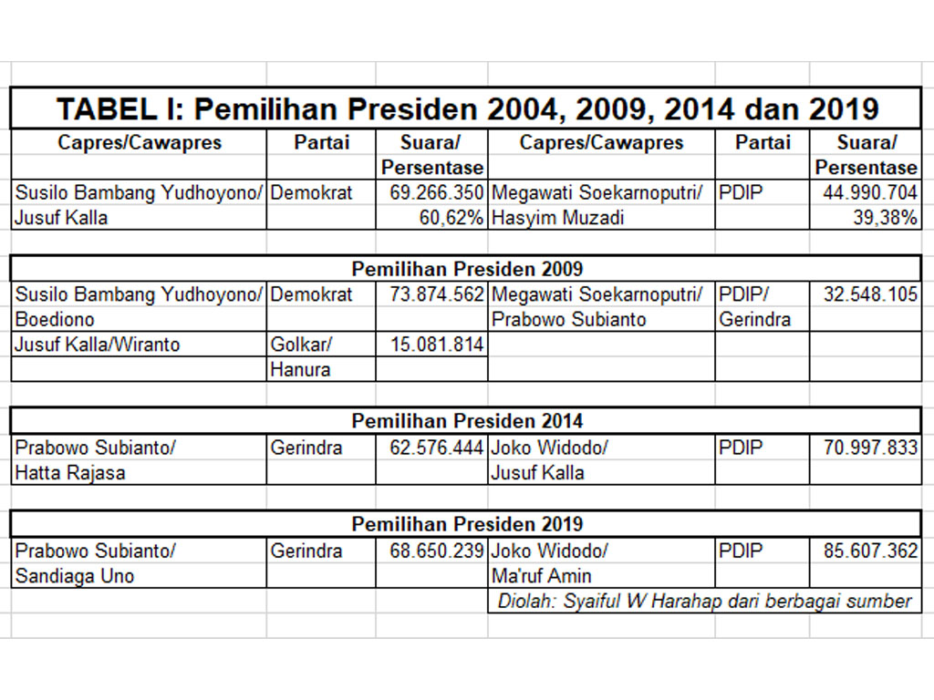 Tabel I Pilpres langsung