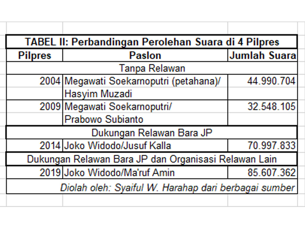 Tabel 2 perolehan suara di 4 pilpres