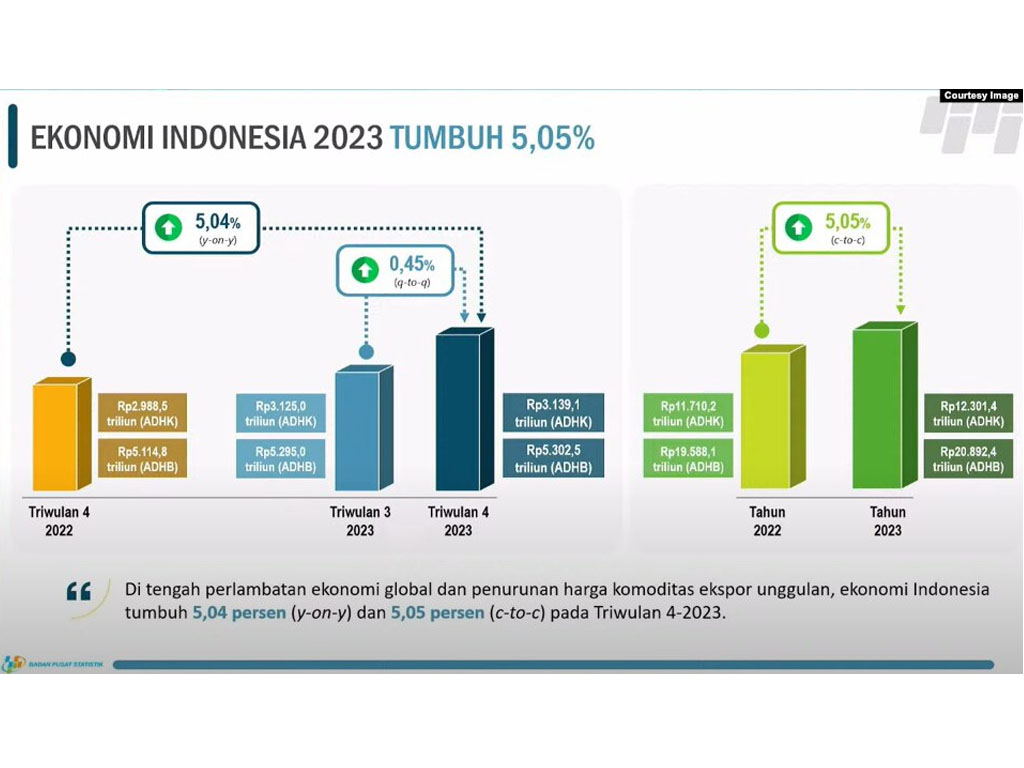 Grafik pertumbuhan ekonomi indonesia