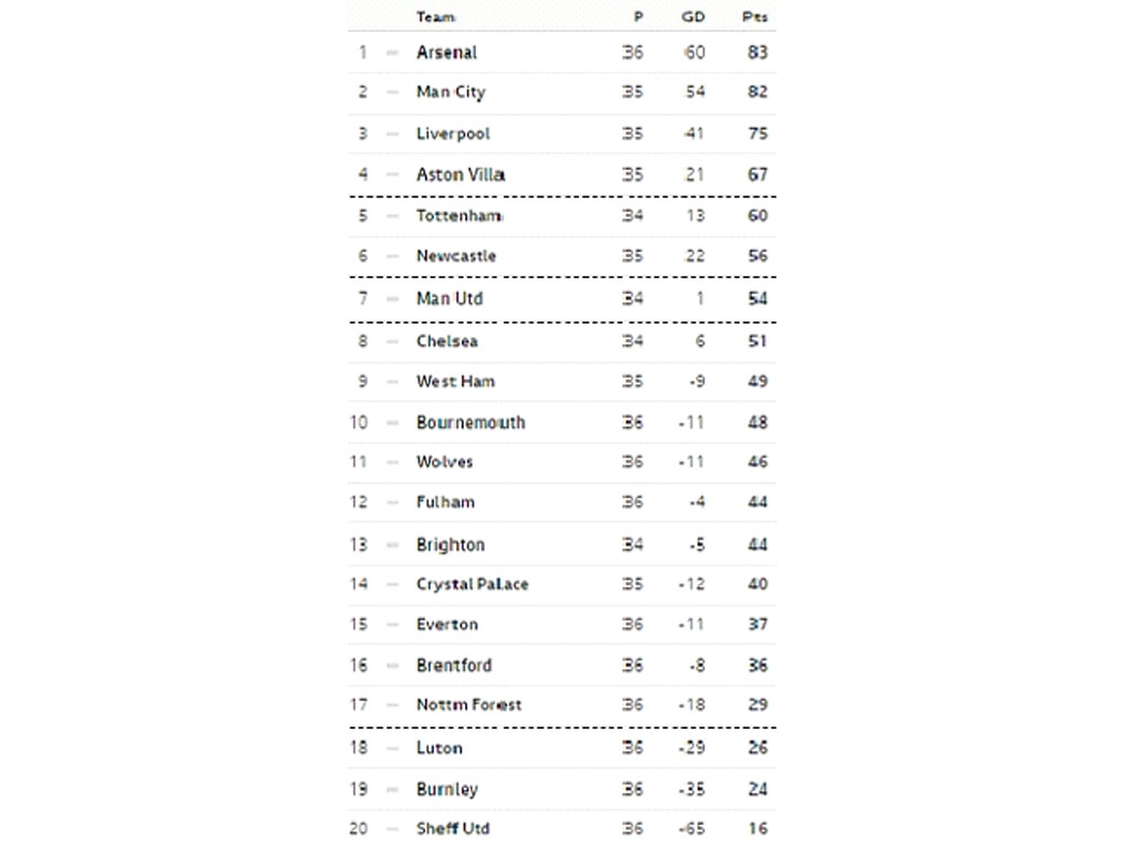 klasemen liga inggris per matchday 36