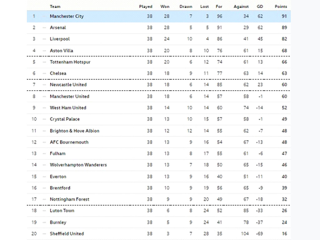 klasemen akhir liga inggris