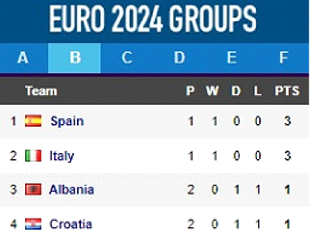 Grup B Euro 2024 Matchday 2