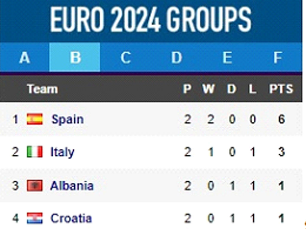 Grup B Euro 2024 Matchday 2