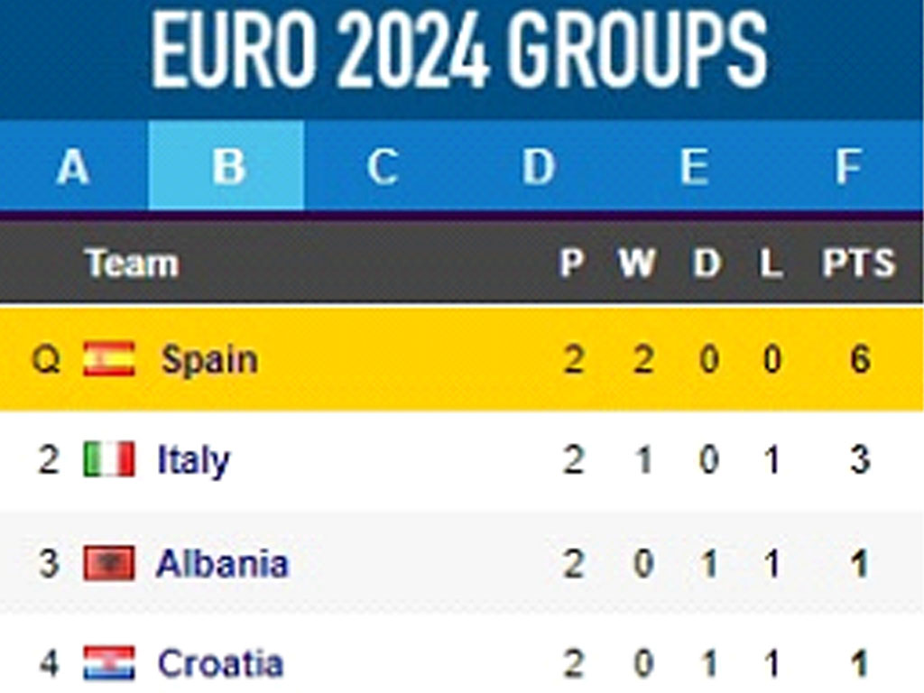 Grup B Euro 2024 Matchday 2
