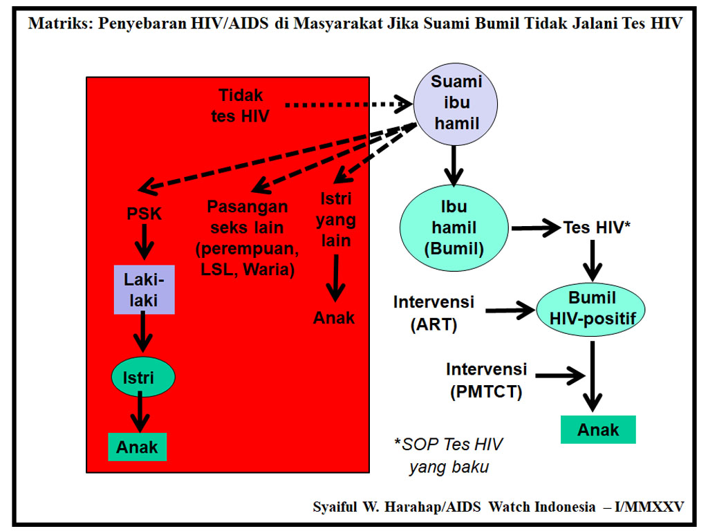 Matriks Penyebaran HIVAIDS di Masyarakat Jika Suami Bumil Tidak Jalani Tes HI