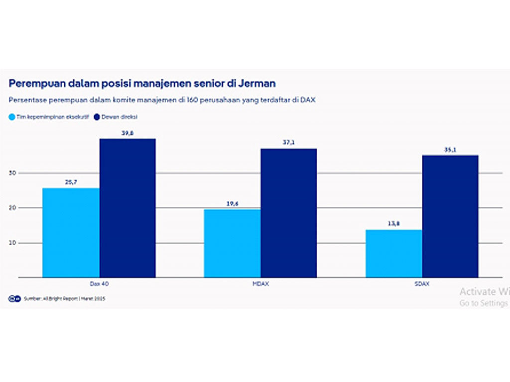 Perempuan dalam posisi manajemen senior di Jerman