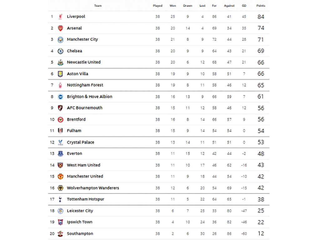 Klasemen Liga Premier Inggris